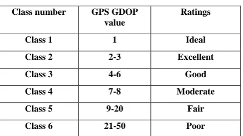 Table 1. GPS GDOP ratings 