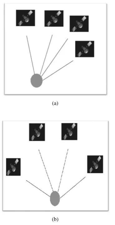 Figure 1: Satellite’s diagram and its relation with DOP: (a) Bad GDOP and (b) Good GDOP 