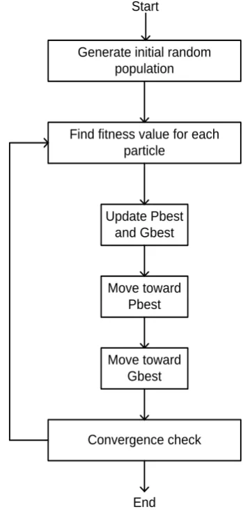 Figure 2. Flowchart of PSO 