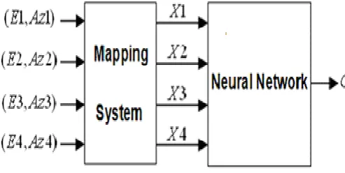 Figure 5: Classification block diagram of GPS GDOP                                                                        using NN 