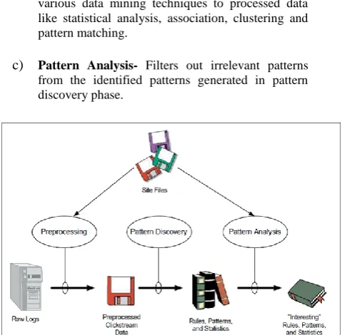 Fig. 1: Overview of Web Usage Mining 