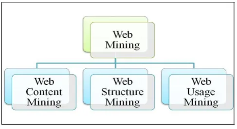 Fig. 2: Web Mining Types 