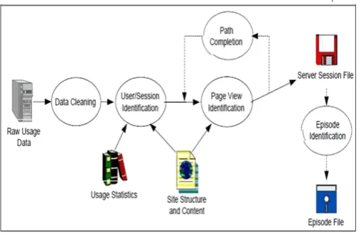Fig. 3: Detailed Web Usage Mining Process 
