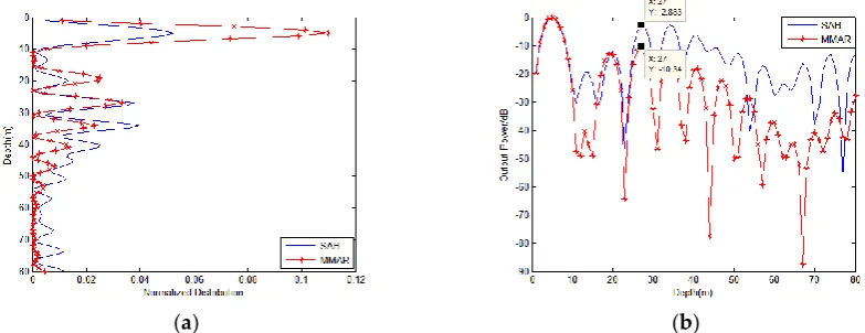 Figure 5. Depth estimation. (a) Normalized depth ambiguity functions, (b) Output power at all depths