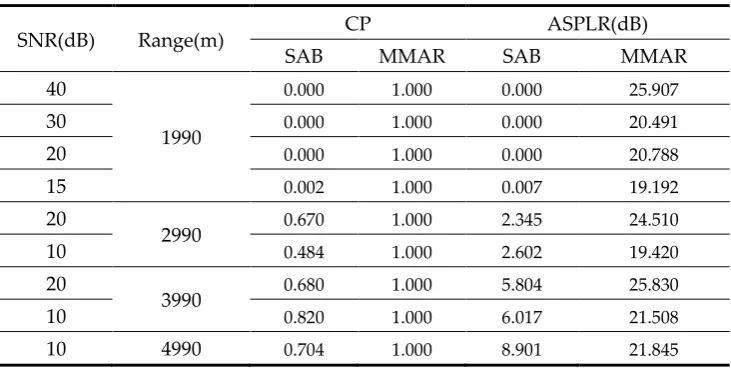 Table 2. The results for the source depth of 50 m. 