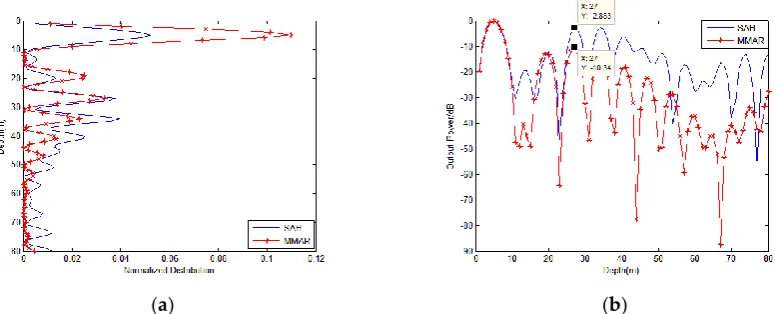 Figure. 6. Depth estimation performance for the various source depths by using (a) CP and (b) APSLR
