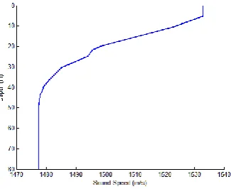 Figure 1. Sound speed profile used in this experiment, which is typical in shallow waveguides