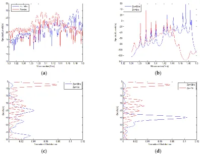 Figure 3. Comparison of SAB and MMAR in terms of source depth estimation by using simulated pressure field data covering the range span of 4990 m with an SNR of 5 dB