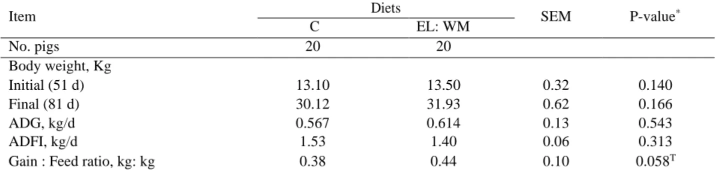 Table 2. Effect of dietary n-3 PUFA mix on the performance of growing pig 