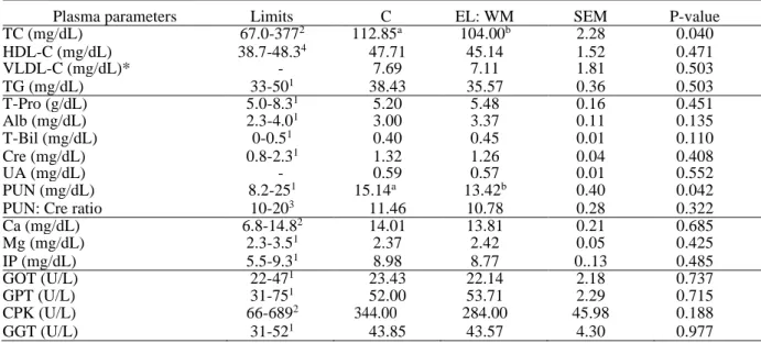Table 3. Effect of dietary n-3 PUFA mix on plasma metabolites response 