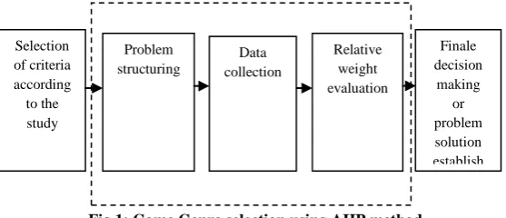 Fig 1: Game Genre selection using AHP method 