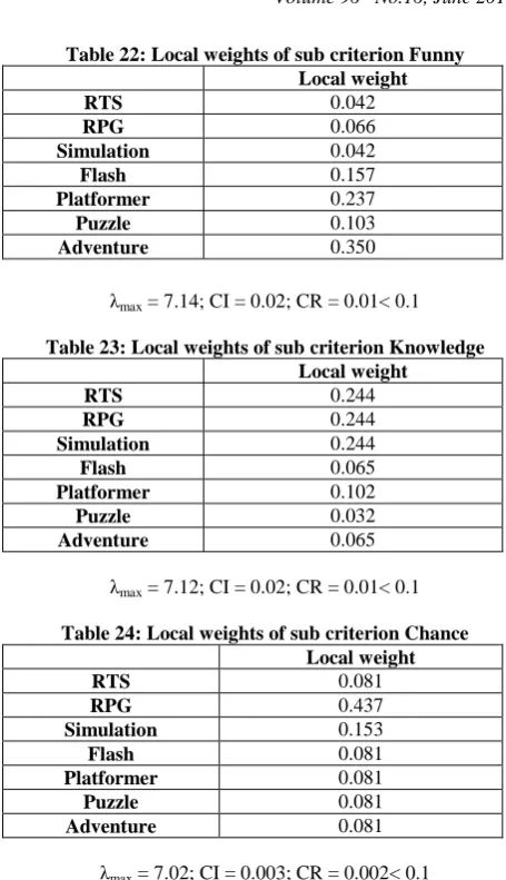 Table 18: Local weights of sub criterion Intelligence  Local weight 
