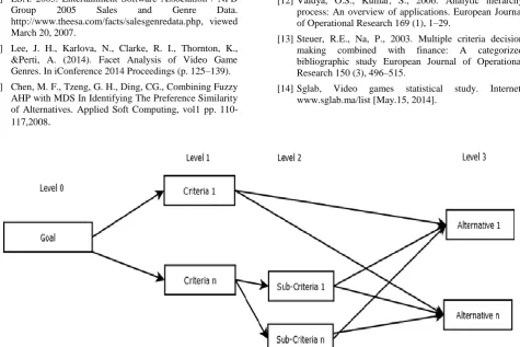 Fig 2: The AHP hierarchy example  