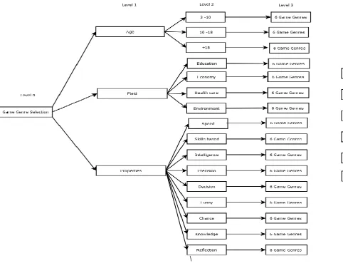 Fig 3: The AHP hierarchy for game genre selection 