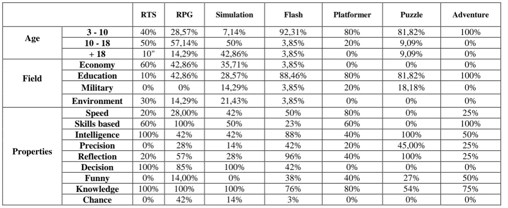Table 2. Statistical study on serious games according to the genre