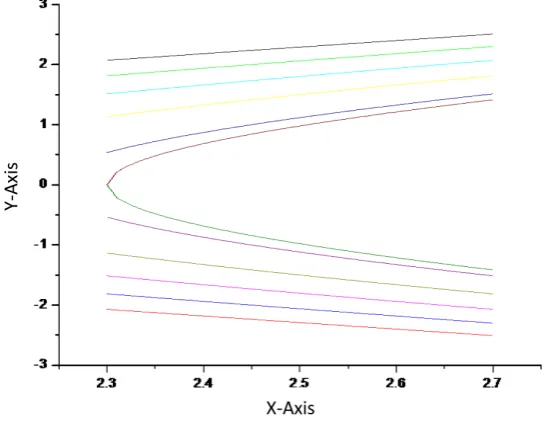 Figure 1 shows that the streamlines of the flow equations are concentric hyperbolas. THEOREM II: If (,)(22)L u v=A u−v is the Legendre transform function of a stream function for steady, 