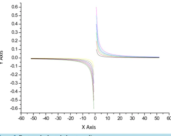 Figure 2. Rectangular hyperbolae streamlines.                           
