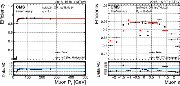 Figure 14. HLT-only trigger ea muon reconstructed online withﬃciency as a function of oﬄine muon pT with |η| < 2.4 (left) and of oﬄine muon ηwith pT > 25 GeV (right) for the OR of the HLT IsoMu24 and HLT IsoTkMu24