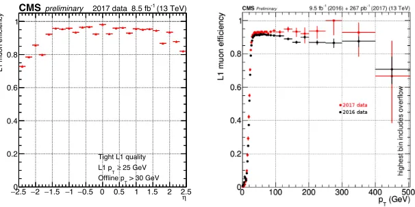 Figure 7. Trigger eofunction of the oﬃciency for the single muon L1 trigger with pT > 25 GeV
