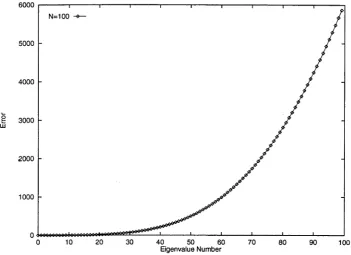 Figure 2.1. The error between the exact and algebraic eigenvalues for the null- potential system.