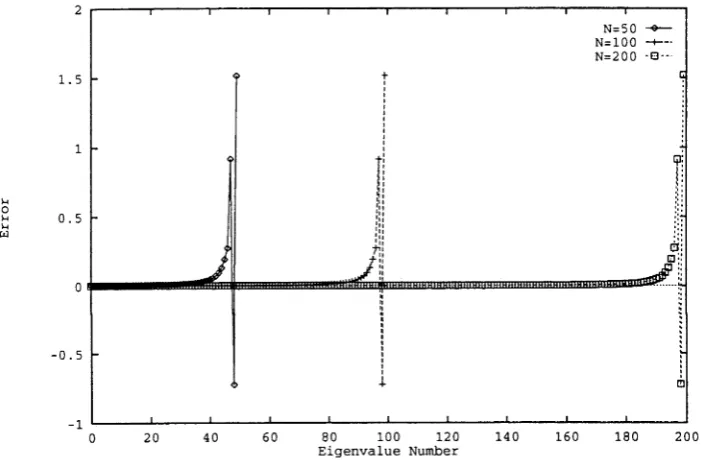 Figure 2.2. The error (2.14) for the potential (2.13).