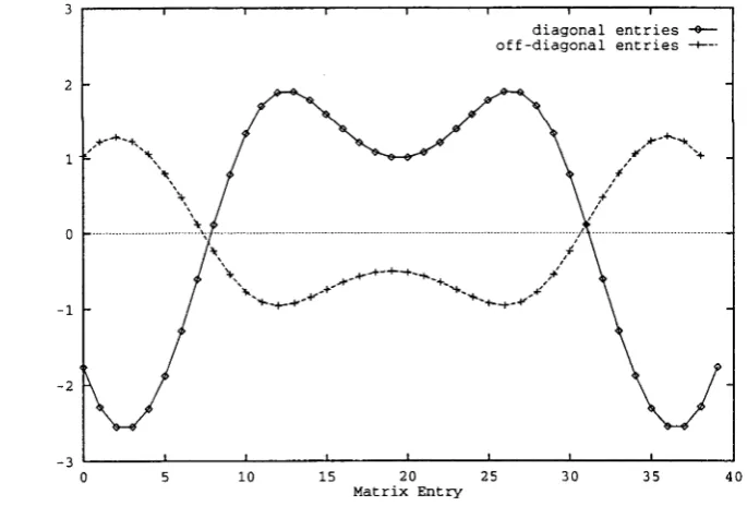 Figure 3.1. Error in diagonal and off-diagonal entries of perturbed matrix