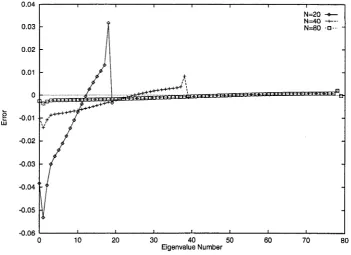 Figure 3.2. Error between the corrected eigenvalues, and the eigenvalues of the modified discretisation, for q(x) = 6 cos 2x