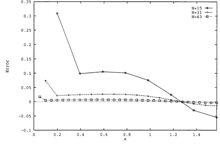 Figure 3.5. Graph of error in the reconstructed potential for q(x) = 6cos2x