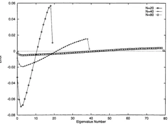 Table 3.2. Convergence of the modified method for the potential (3.53).