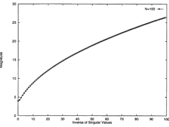 Figure 3.7. Behaviour of o 1 for N  = 100.