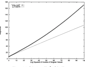 Figure 3.9. Graph of error in the reconstructed potential for the potential (3.53).