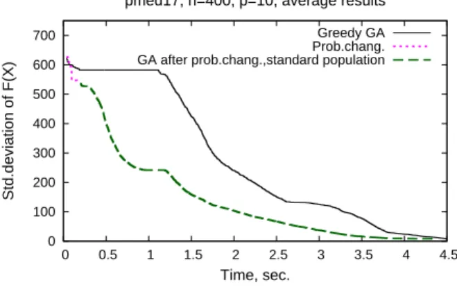 Figure 7: Comparison of the standard deviation of the orig- orig-inal and combined GAs