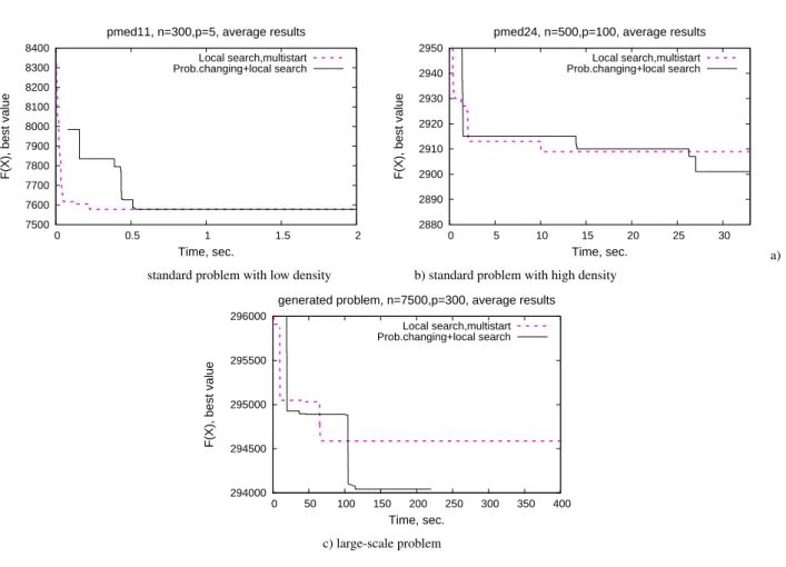 Figure 8: Comparison of the local search and the probability changing method with the local search procedure