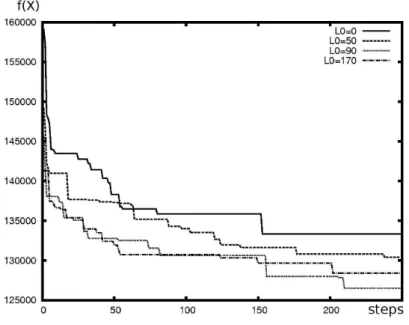 Figure 4: Comparison of the efficiency of the algorithm with various values L 0 , p = 12  8400 8600 8800 9000 9200 9400 9600 9800 10000  0  2  4  6  8  10F(X), best value Time, sec.