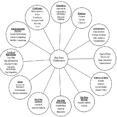 Fig 1:  Big Data Dimensions 