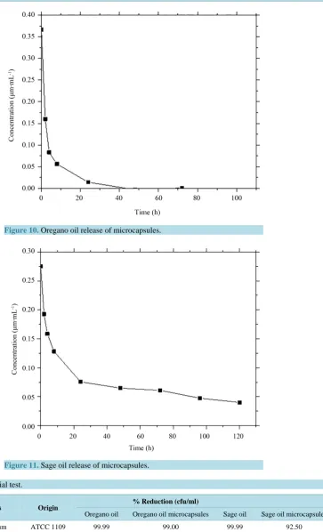 Figure 11. Sage oil release of microcapsules.                                                         