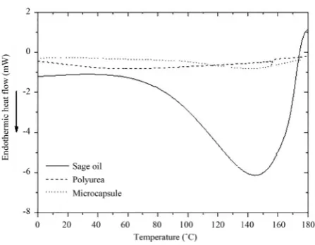 Figure 3. Particle size distribution of oregano and sage micro-capsules.                                                         