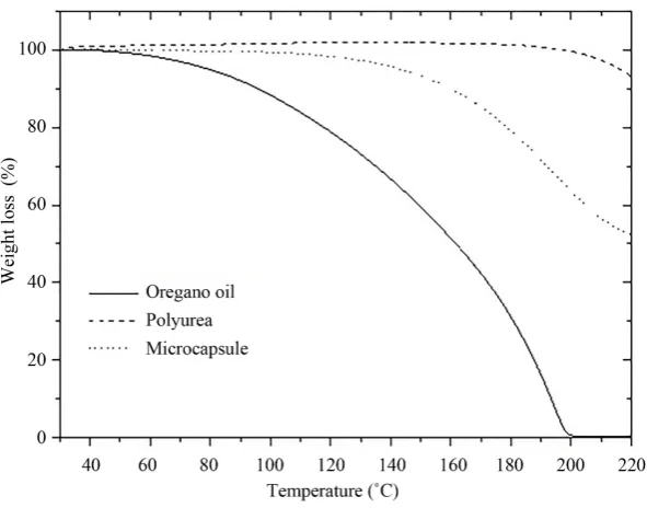 Figure 6. Three curves corresponding to the oregano oil, wall material and micro-capsules