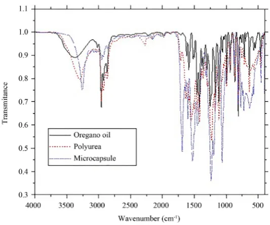 Table 2 and tial oil by cromatography.  Table 3 show the main components that were identified in the samples of oregano and sage essen- 