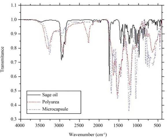 Figure 9. FTIR spectra from the sage oil and microcapsules.                                                          
