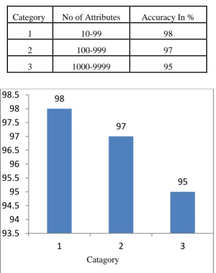 Table 1.  Average accuracy of feature selection algorithm and the maximum number of attributes 
