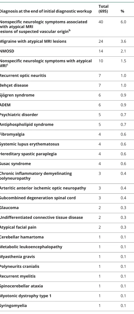 Table 2 Main diagnoses of the patients included in thestudy at the end of the diagnostic workup or atthe end of the 3-year follow-up period