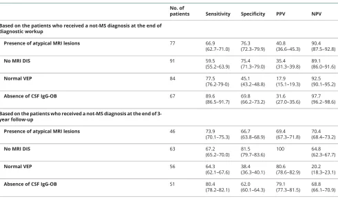 Table 3 Role of the main paraclinical tests in the identification of alternative diseases