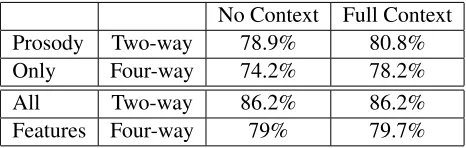 Table 2: Impact of context prosodic features withprosody alone and all features