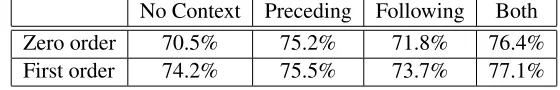Table 3: Pitch Accent Classiﬁcation with Linear-Chain (top) and factorial CRFs (bottom) , using Acoustic-only, Text-based-only, and Combined Features