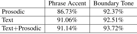 Table 4: Accuracy for phrase accent and boundarytone with prosodic, text-based, and combined fea-tures