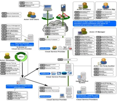 Fig. 2 shows pattern of cloud computing [8]. It is viewed as  one of the most promising technology in computing today,  inherently able to address a number of issues