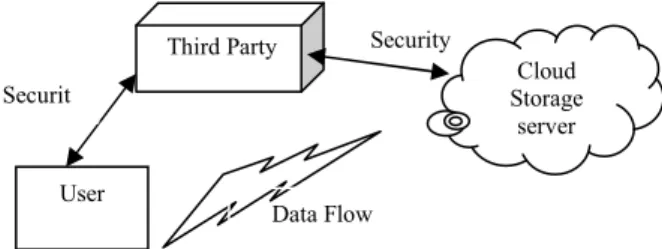 Figure 3. Data storage security pattern in Cloud 