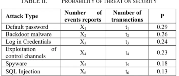 TABLE II.   P ROBABILITY OF THREAT ON SECURITY