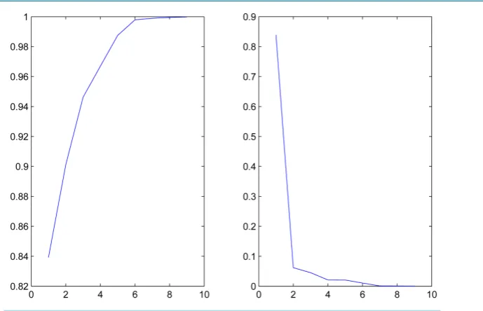 Figure 3. Scree plot of the fitting of the S&P 500 data. Left: Cumulative variance; Right: Variance